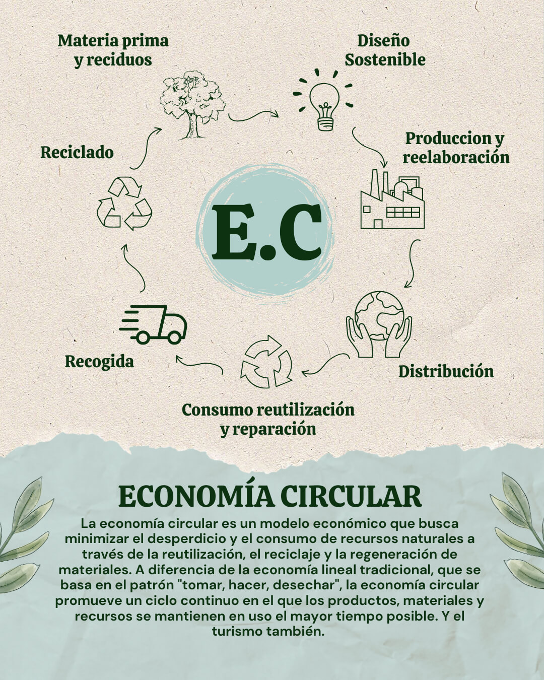 De desechar a diseñar: la economía circular y su revolución en el turismo.